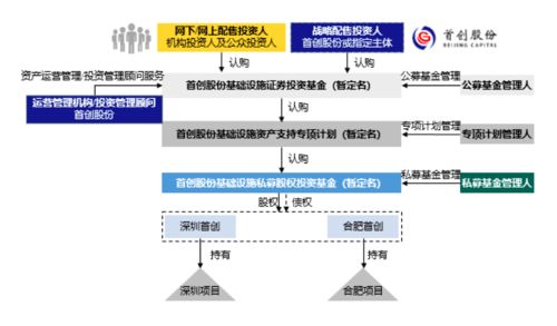 首批基建REITs方案公布 哪些资产更受欢迎？股权投资基金管理视角解析