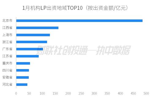 中国私募股权投资基金LP月报（2024年1月） 北京市政府投资引导基金活跃度领跑，谢诺投资成最受瞩目合作伙伴