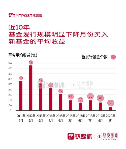 一文回顾基金投资数据 那些值得关注的“稳赚”规律