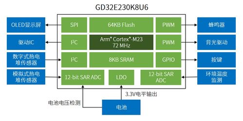 抓住健康管理市场风口 兆易创新GD32的致胜法则