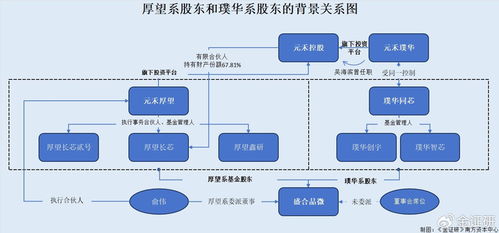 盛合晶微私募股东基金管理人实控人间接入股供应商——股权投资分析