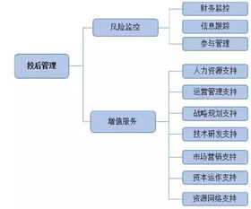 私募股权投资基金投后管理全方位讲解